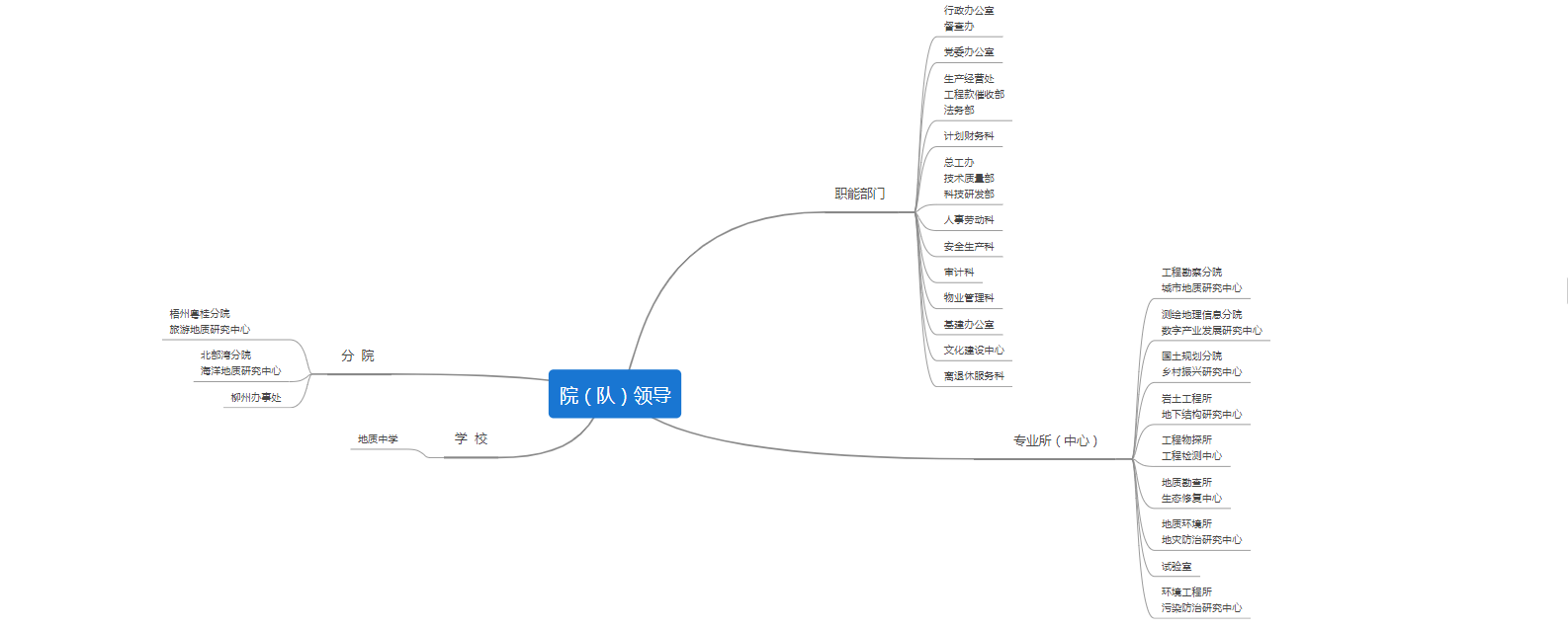 组织结构